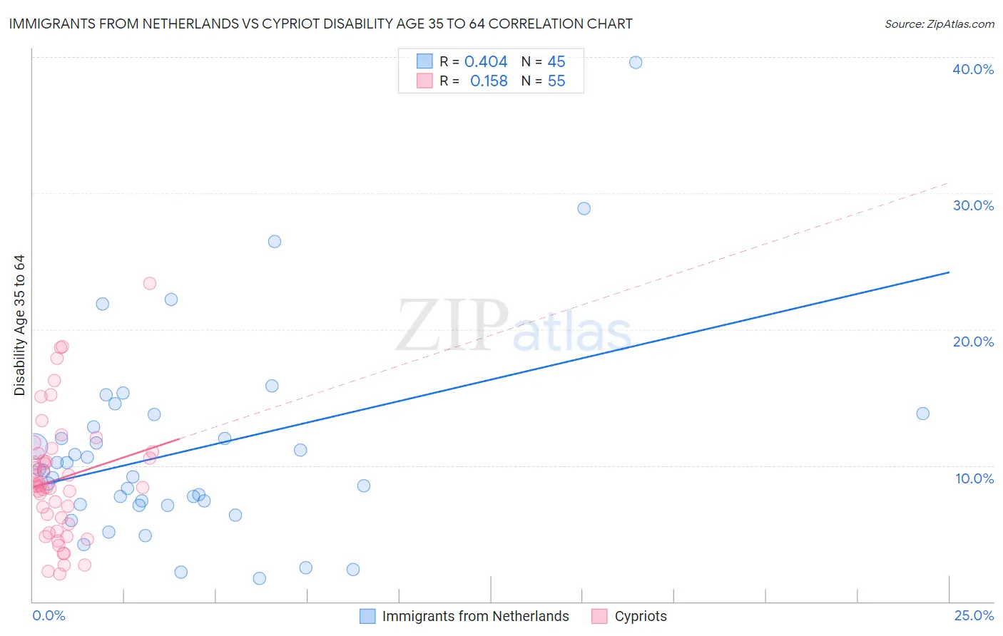 Immigrants from Netherlands vs Cypriot Disability Age 35 to 64