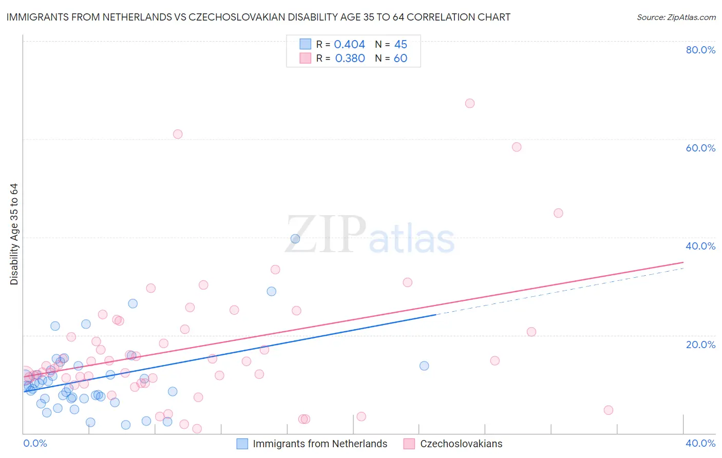 Immigrants from Netherlands vs Czechoslovakian Disability Age 35 to 64