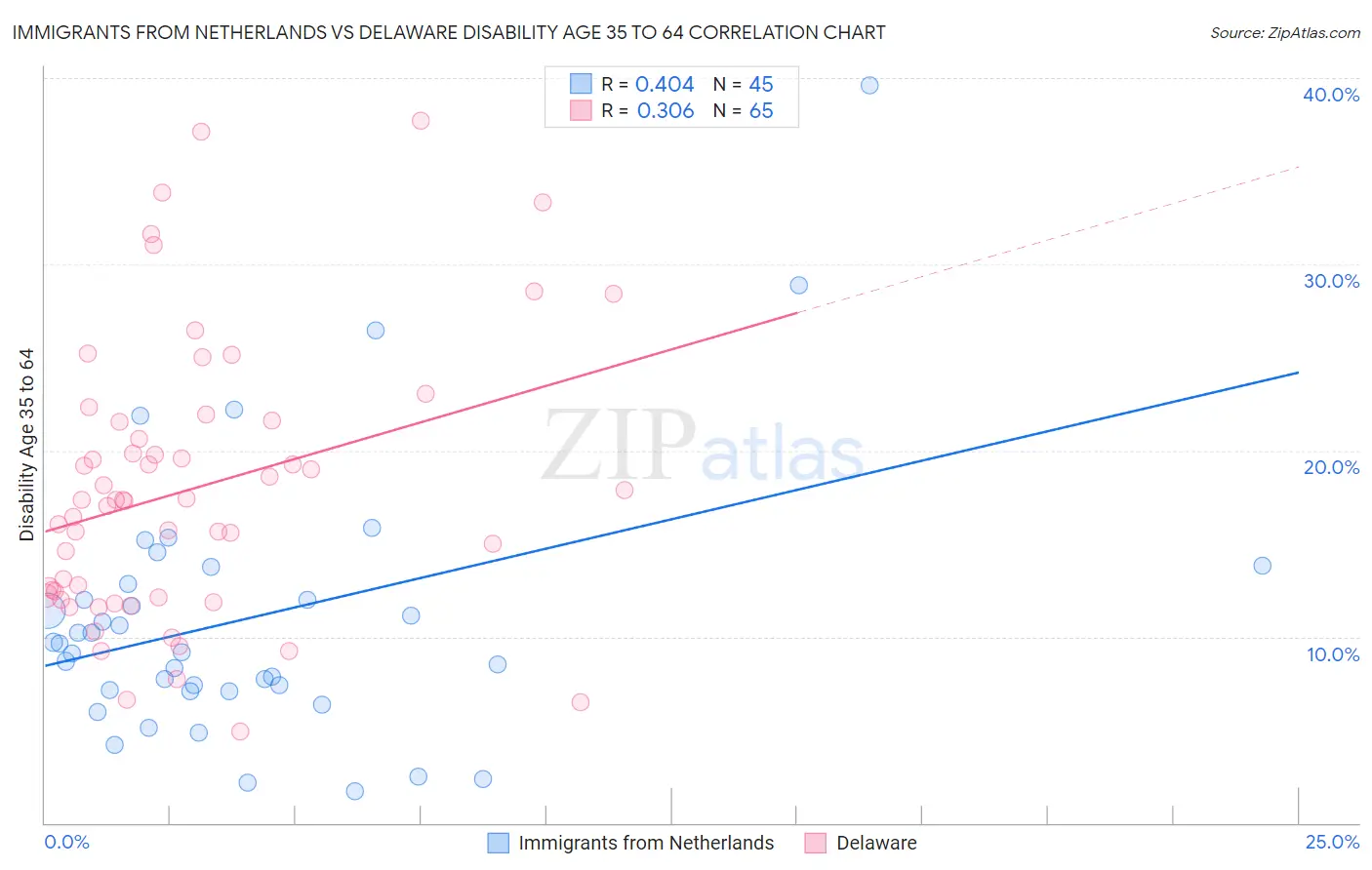 Immigrants from Netherlands vs Delaware Disability Age 35 to 64