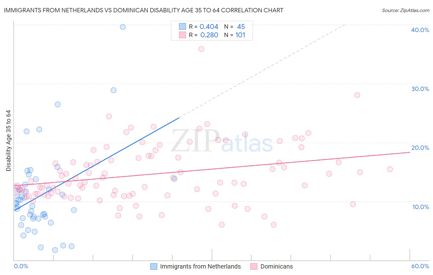 Immigrants from Netherlands vs Dominican Disability Age 35 to 64