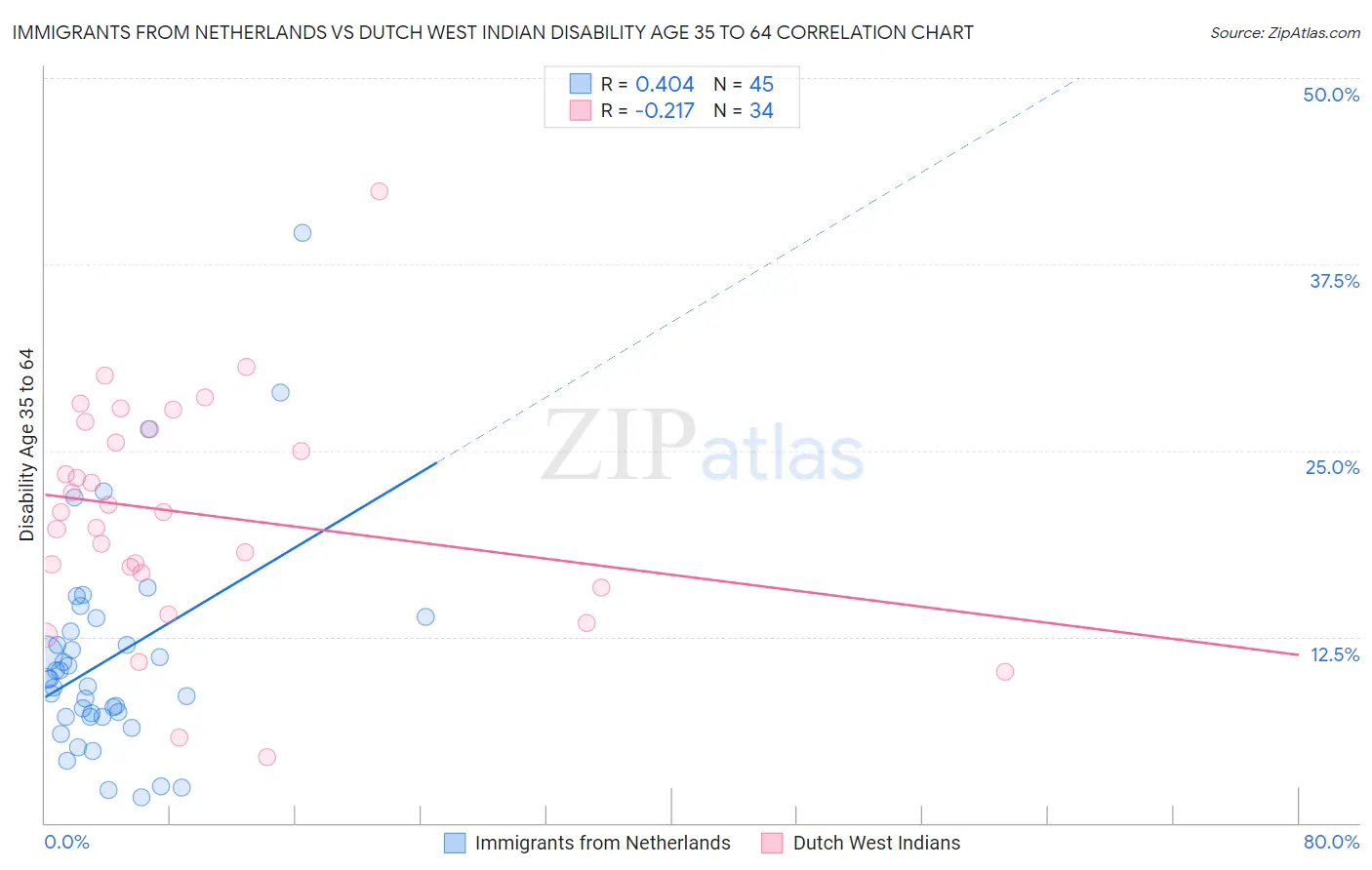 Immigrants from Netherlands vs Dutch West Indian Disability Age 35 to 64