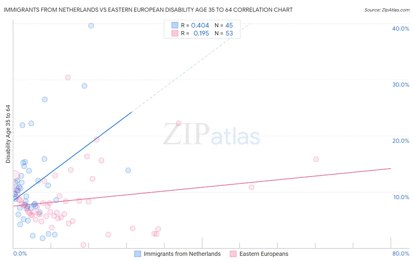 Immigrants from Netherlands vs Eastern European Disability Age 35 to 64