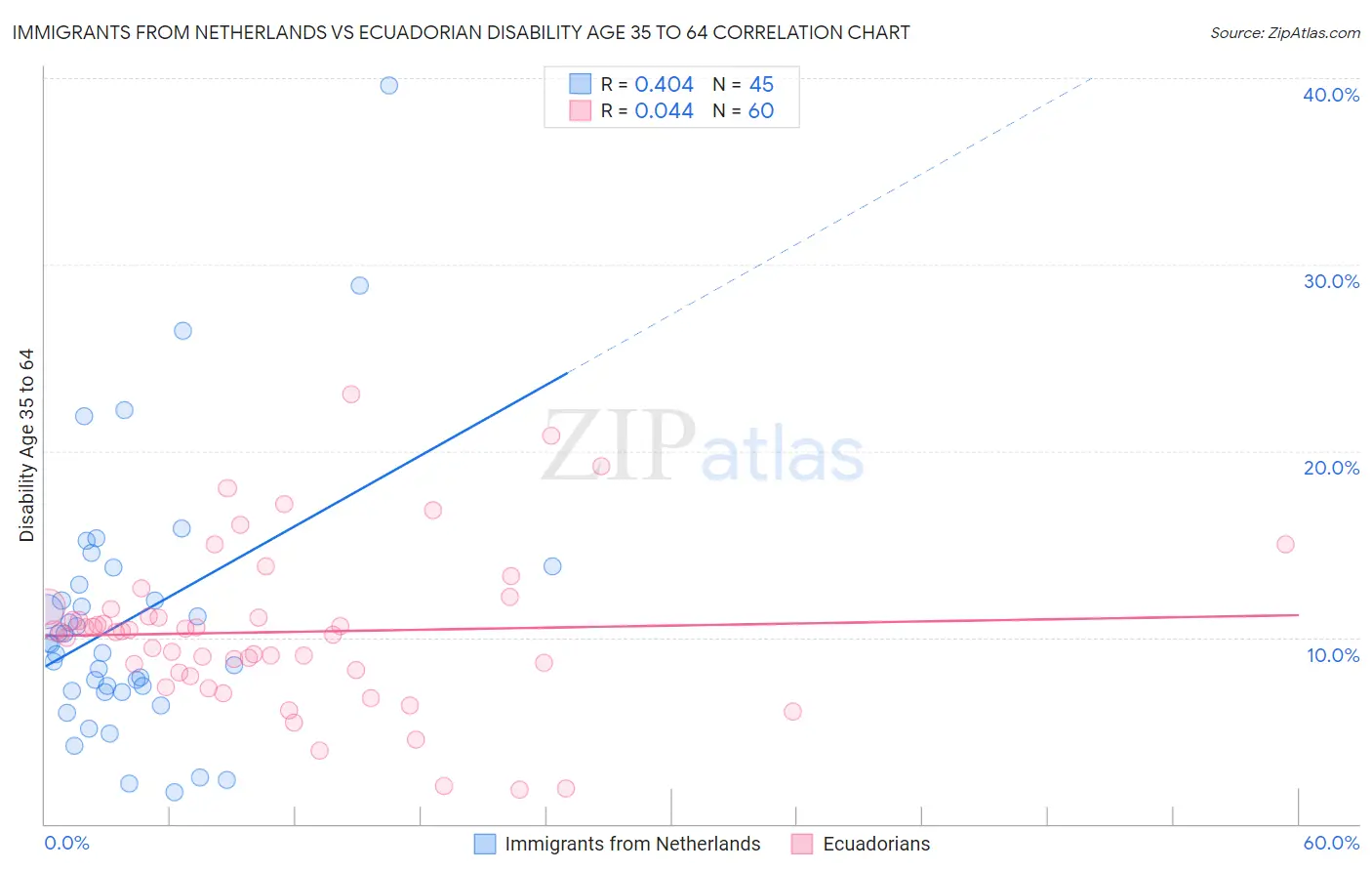 Immigrants from Netherlands vs Ecuadorian Disability Age 35 to 64