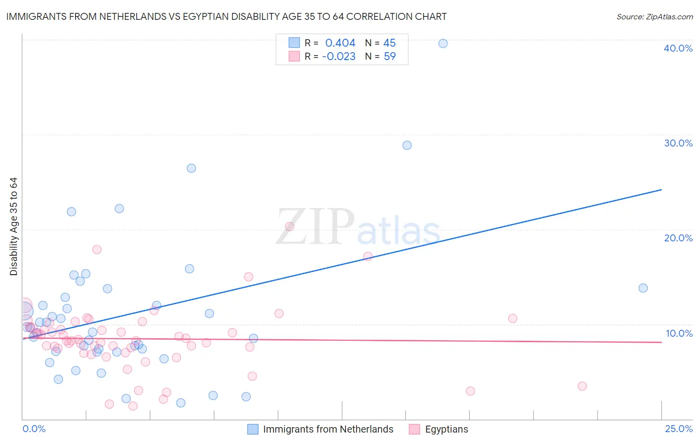 Immigrants from Netherlands vs Egyptian Disability Age 35 to 64