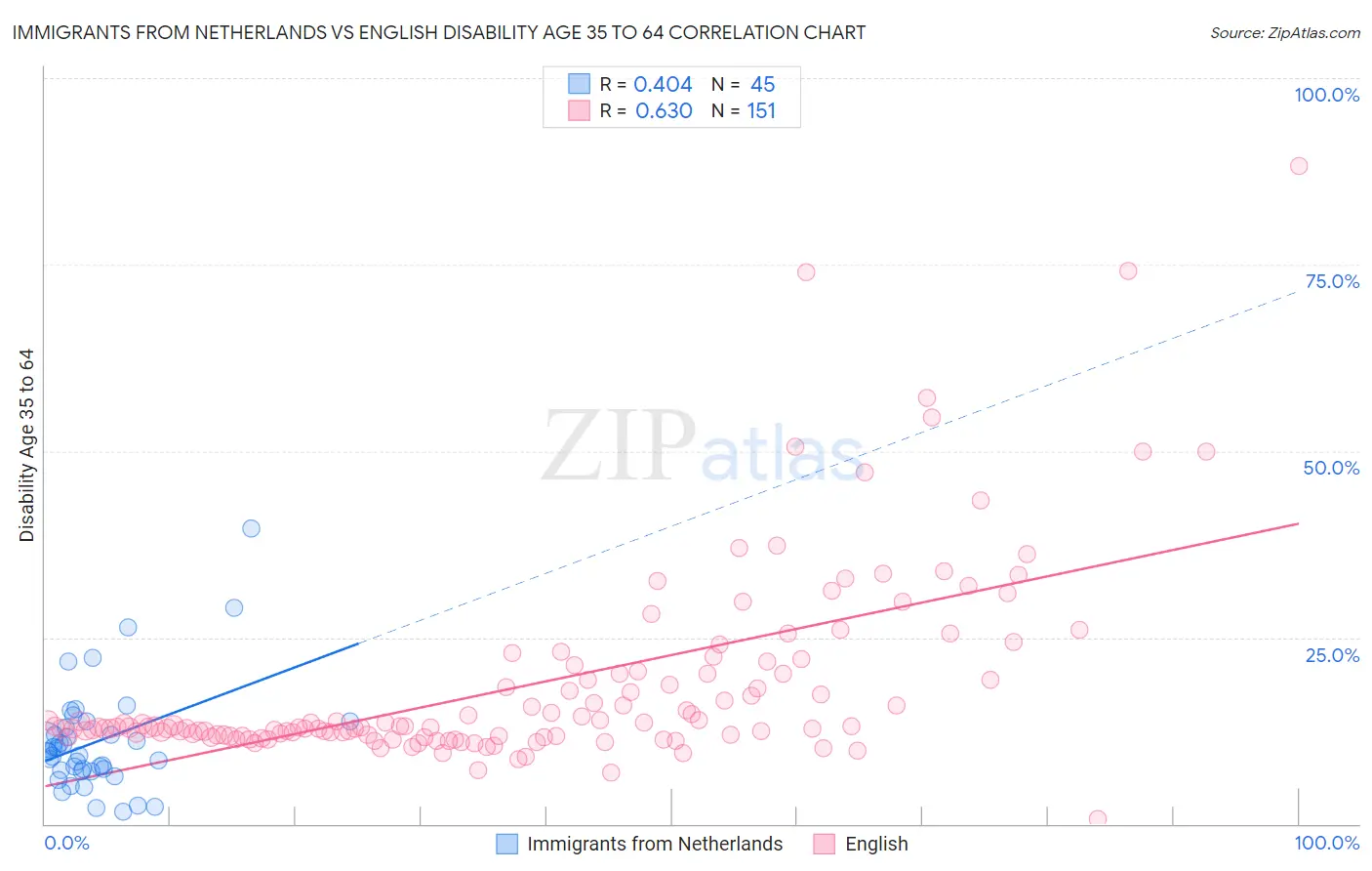 Immigrants from Netherlands vs English Disability Age 35 to 64