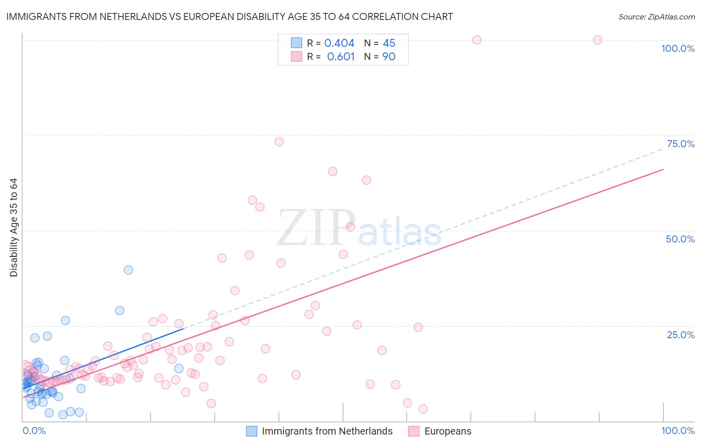 Immigrants from Netherlands vs European Disability Age 35 to 64