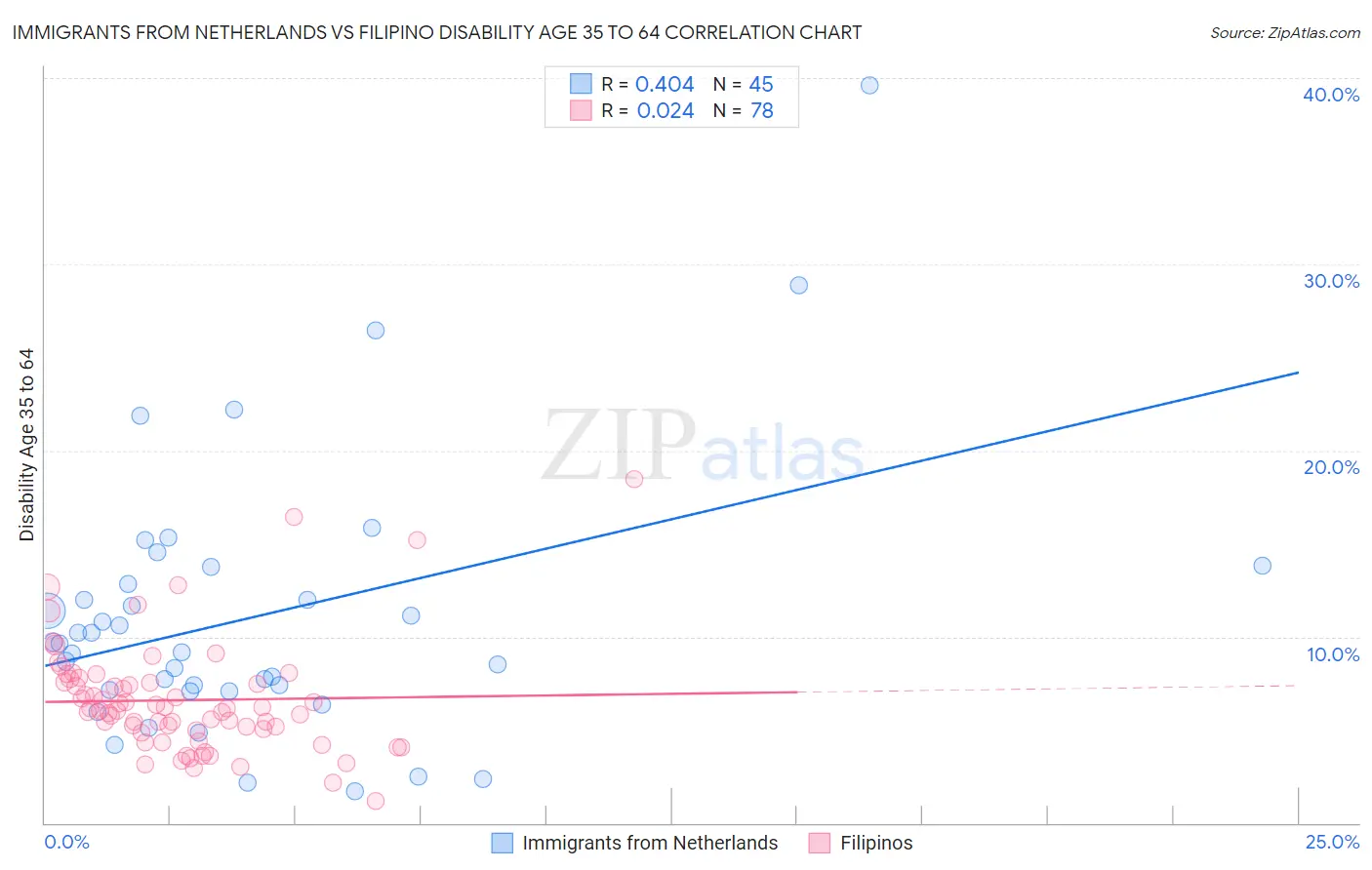 Immigrants from Netherlands vs Filipino Disability Age 35 to 64
