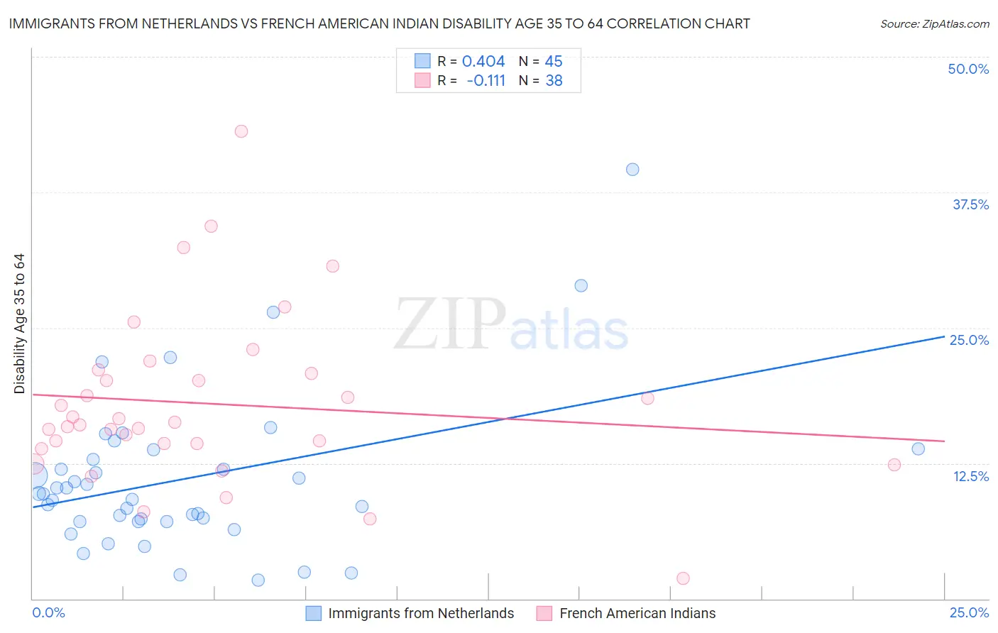 Immigrants from Netherlands vs French American Indian Disability Age 35 to 64