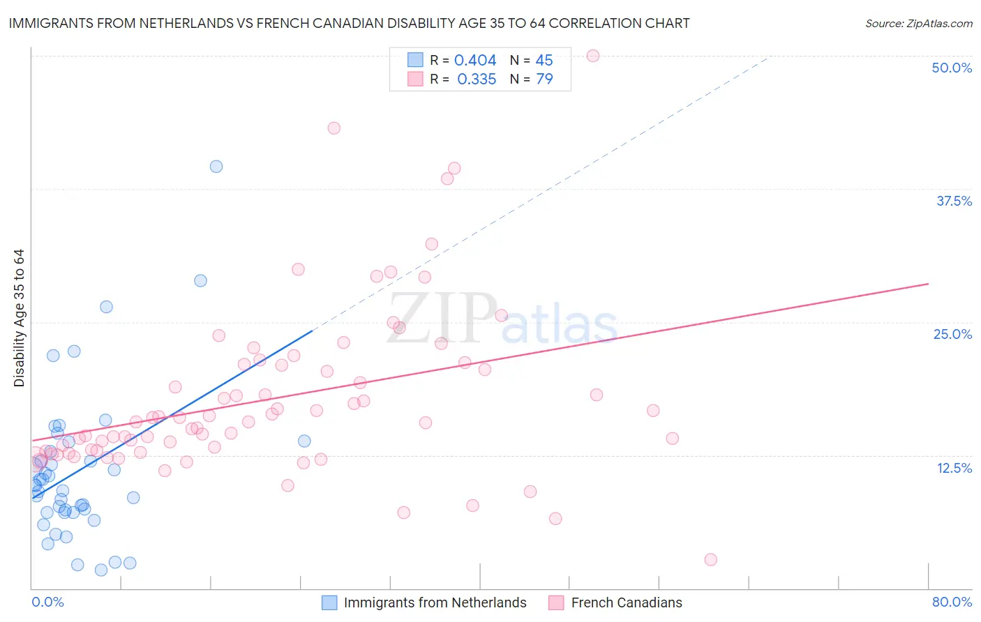 Immigrants from Netherlands vs French Canadian Disability Age 35 to 64