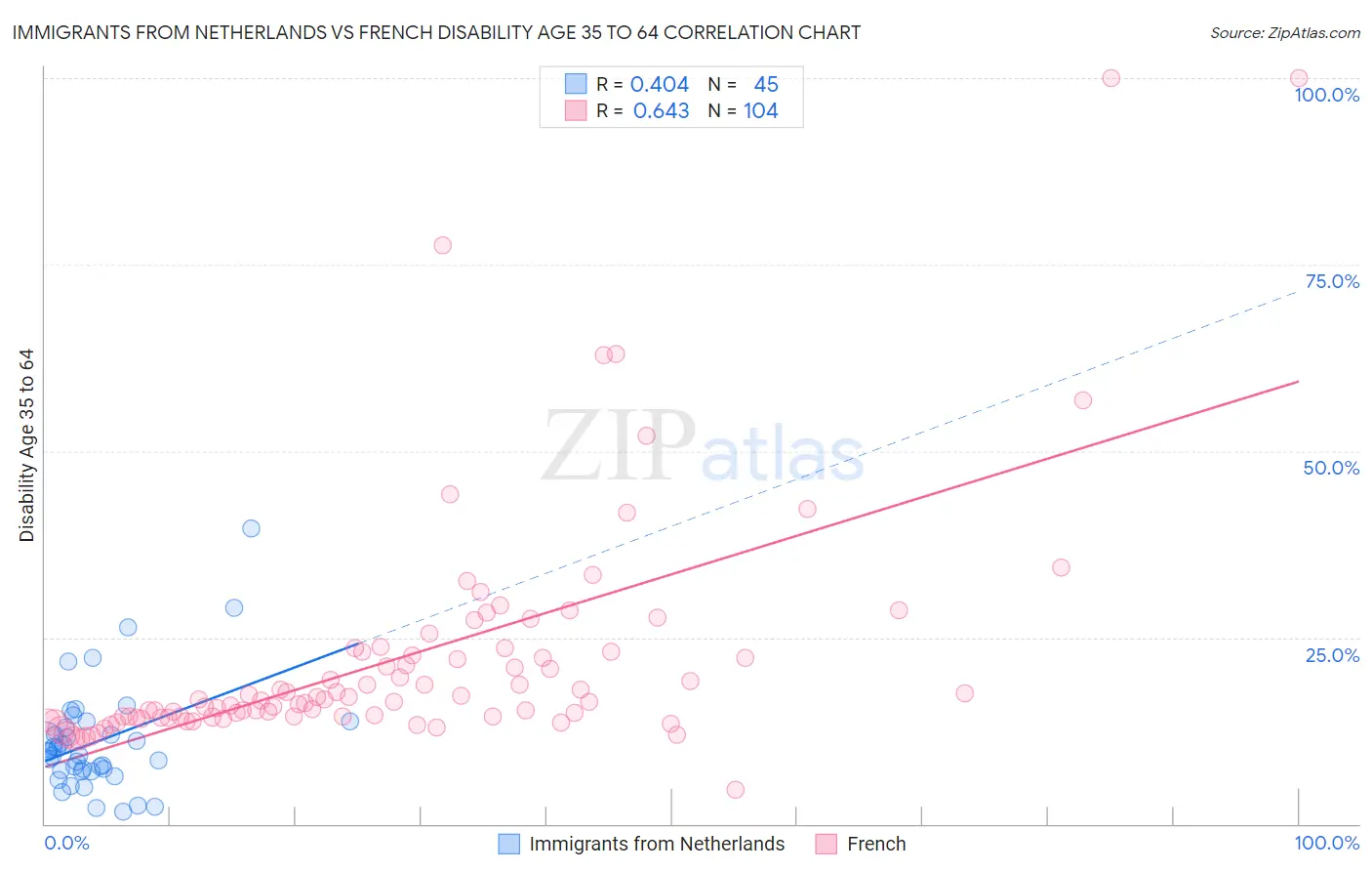 Immigrants from Netherlands vs French Disability Age 35 to 64