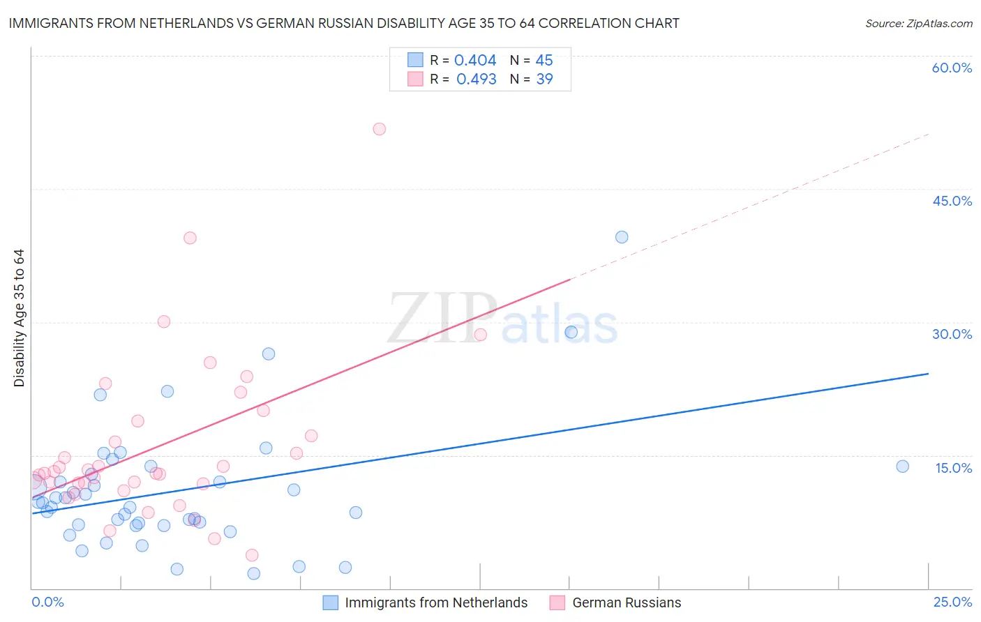 Immigrants from Netherlands vs German Russian Disability Age 35 to 64