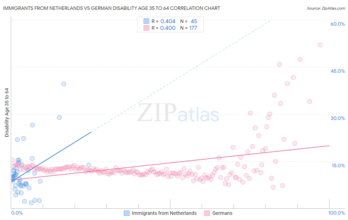 Immigrants from Netherlands vs German Disability Age 35 to 64