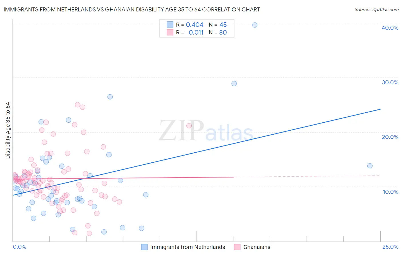 Immigrants from Netherlands vs Ghanaian Disability Age 35 to 64