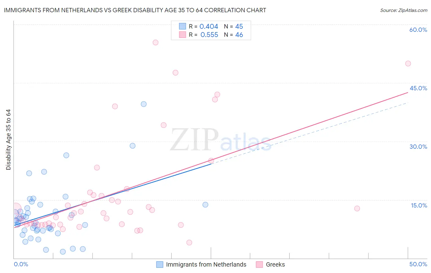 Immigrants from Netherlands vs Greek Disability Age 35 to 64