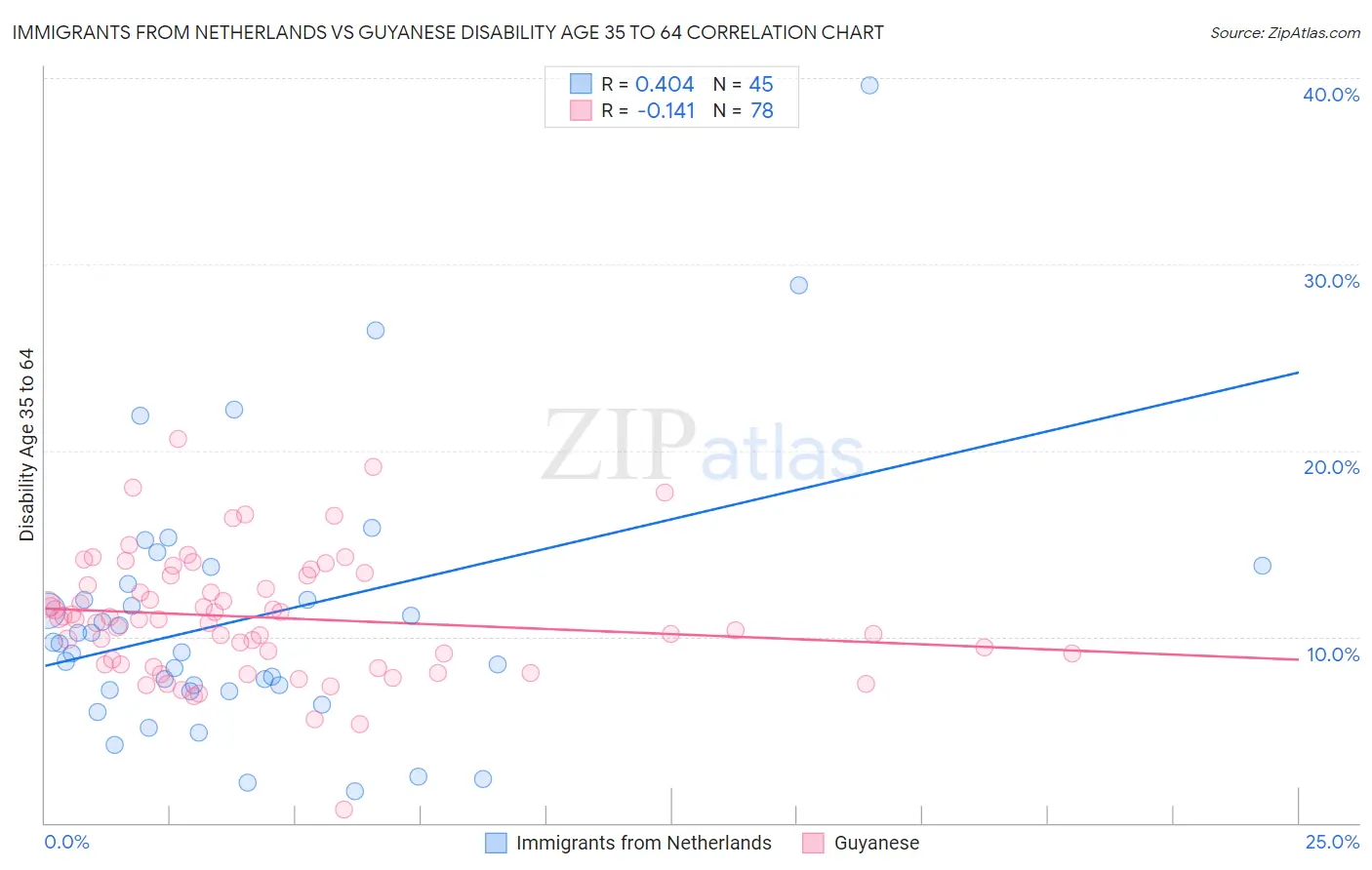 Immigrants from Netherlands vs Guyanese Disability Age 35 to 64