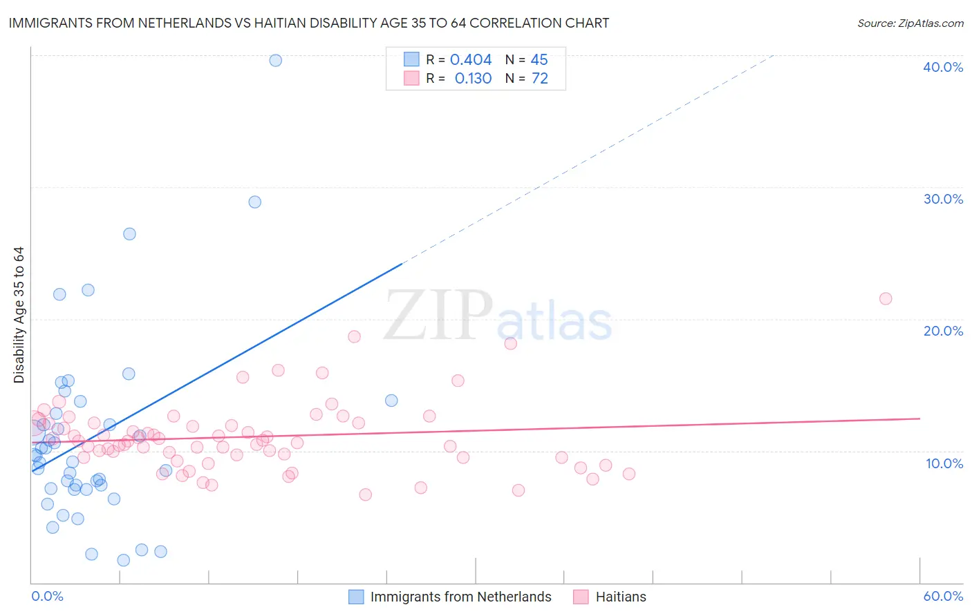 Immigrants from Netherlands vs Haitian Disability Age 35 to 64