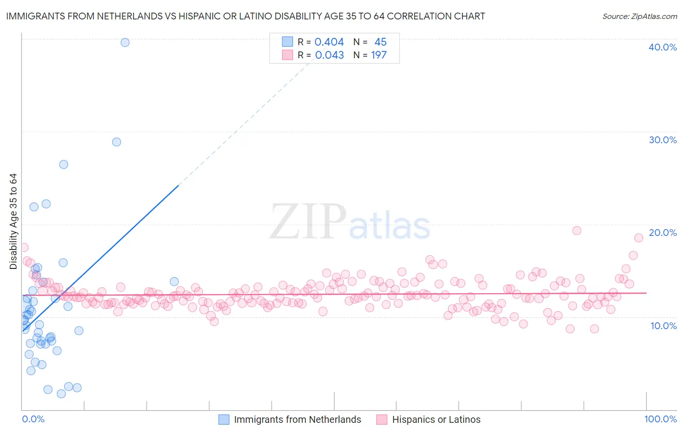 Immigrants from Netherlands vs Hispanic or Latino Disability Age 35 to 64