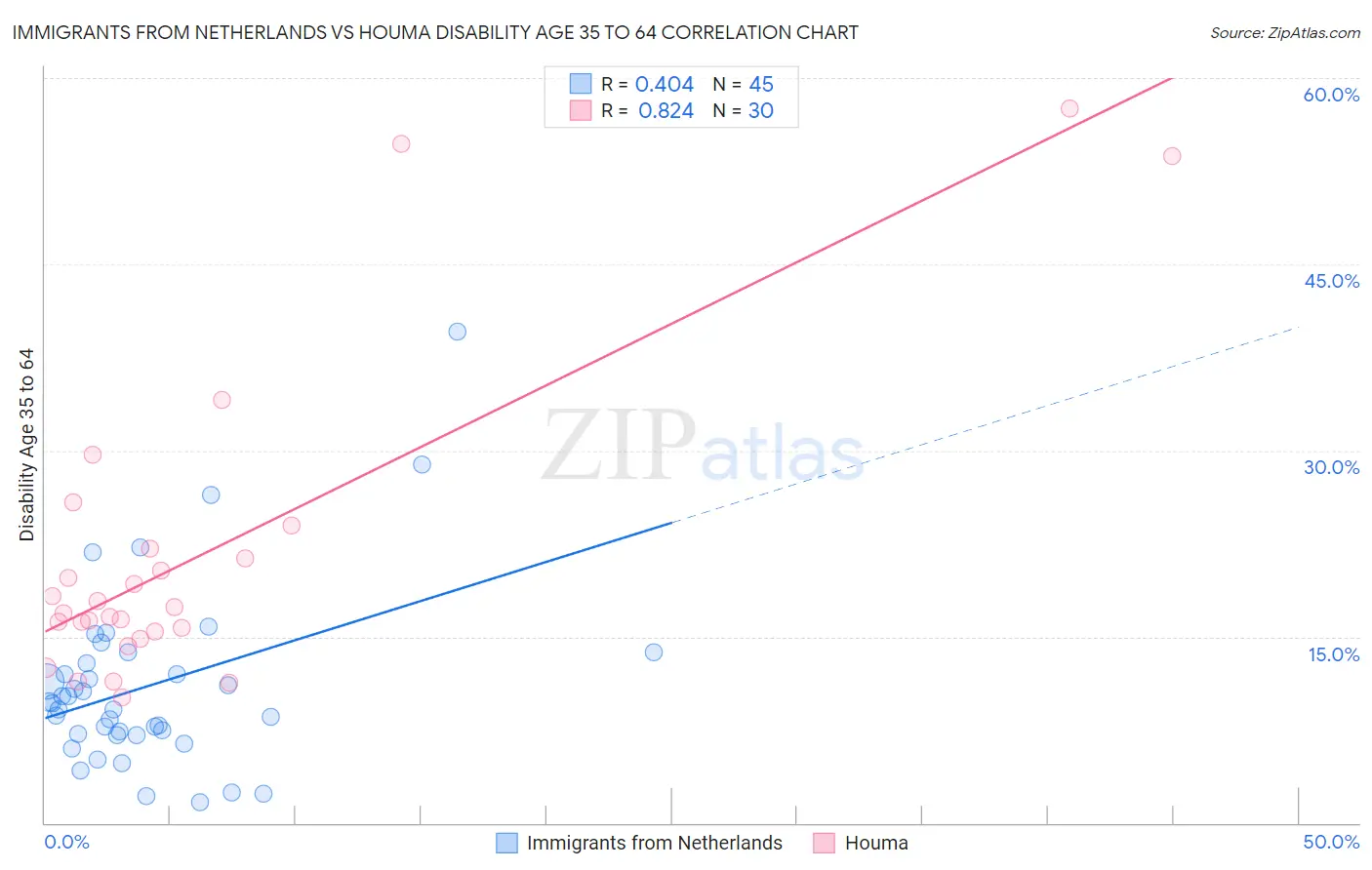 Immigrants from Netherlands vs Houma Disability Age 35 to 64