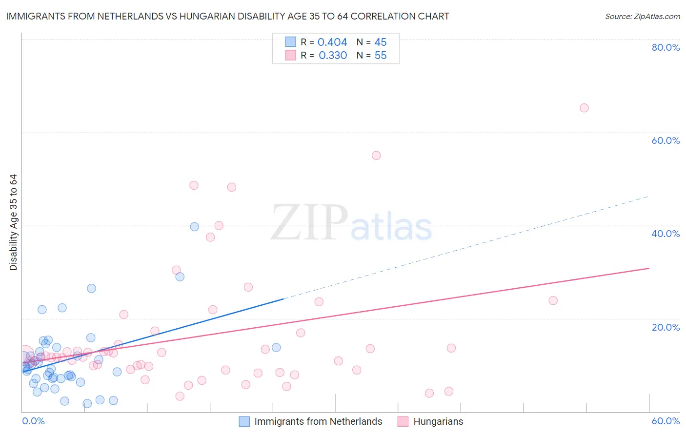 Immigrants from Netherlands vs Hungarian Disability Age 35 to 64