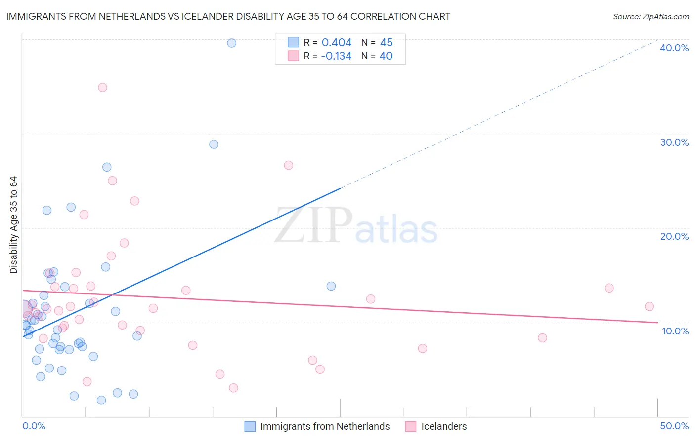Immigrants from Netherlands vs Icelander Disability Age 35 to 64