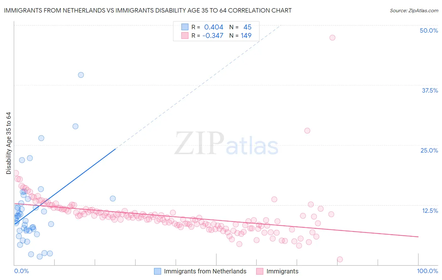 Immigrants from Netherlands vs Immigrants Disability Age 35 to 64