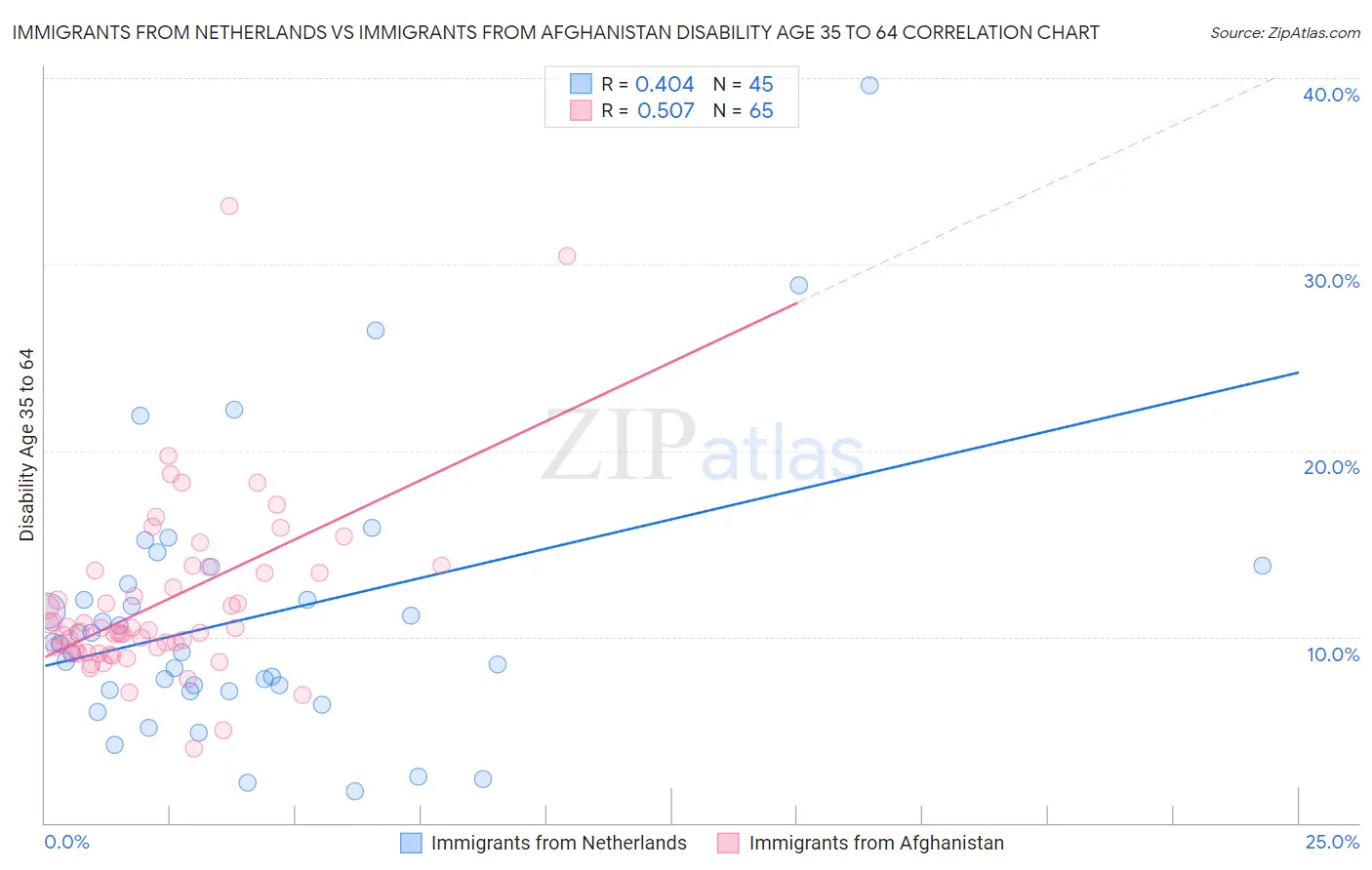 Immigrants from Netherlands vs Immigrants from Afghanistan Disability Age 35 to 64