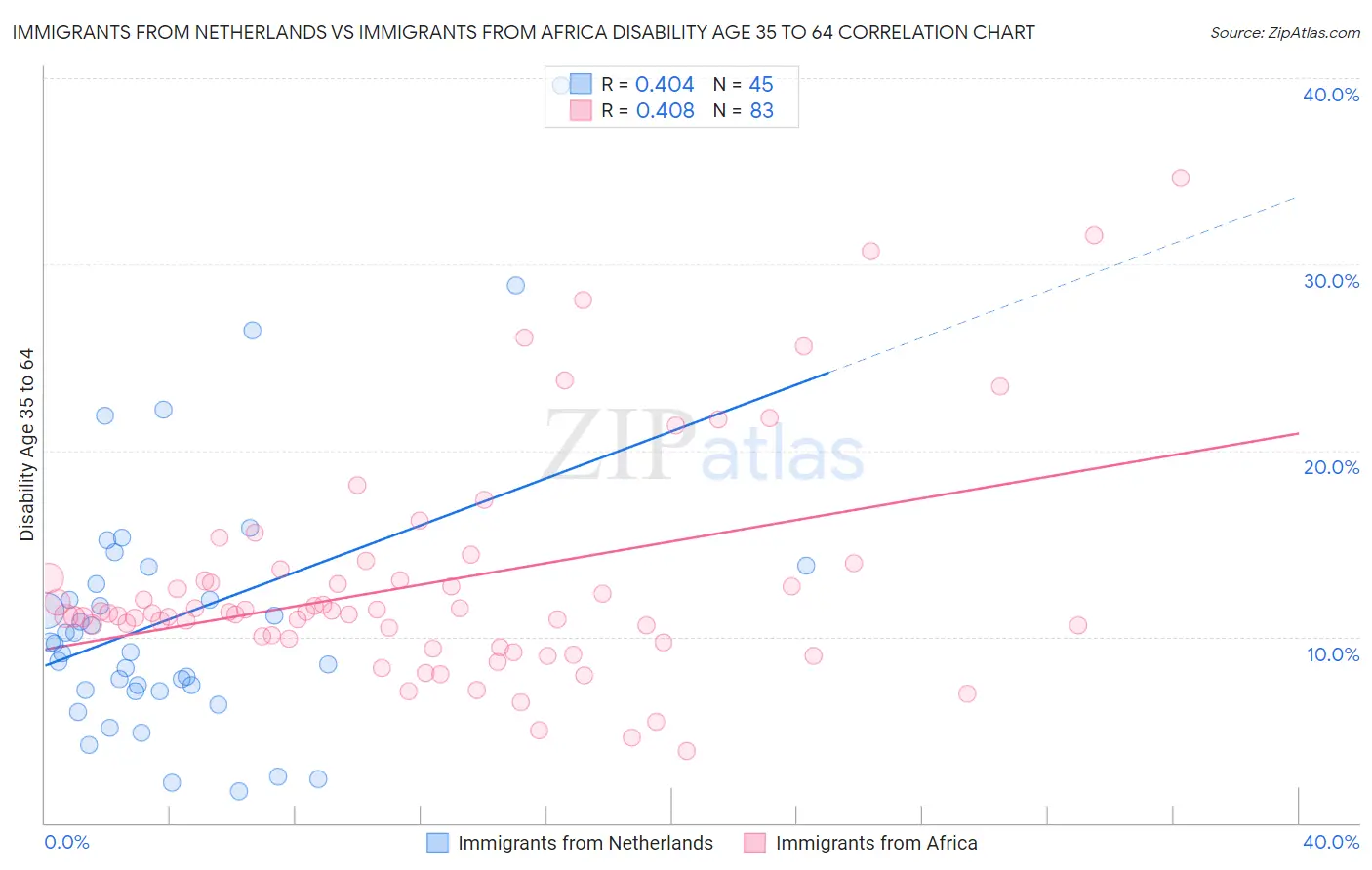 Immigrants from Netherlands vs Immigrants from Africa Disability Age 35 to 64