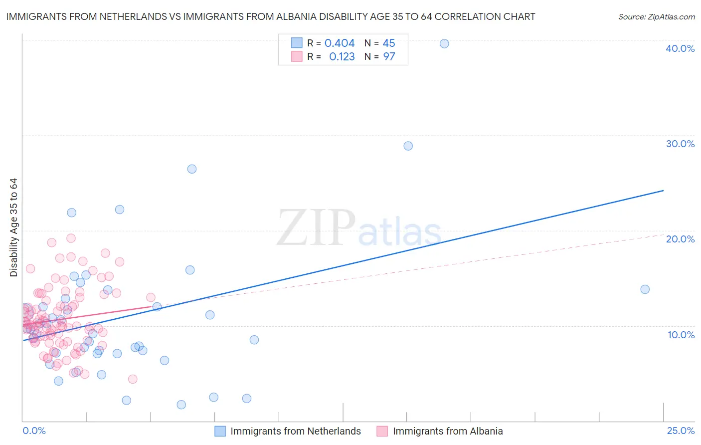 Immigrants from Netherlands vs Immigrants from Albania Disability Age 35 to 64