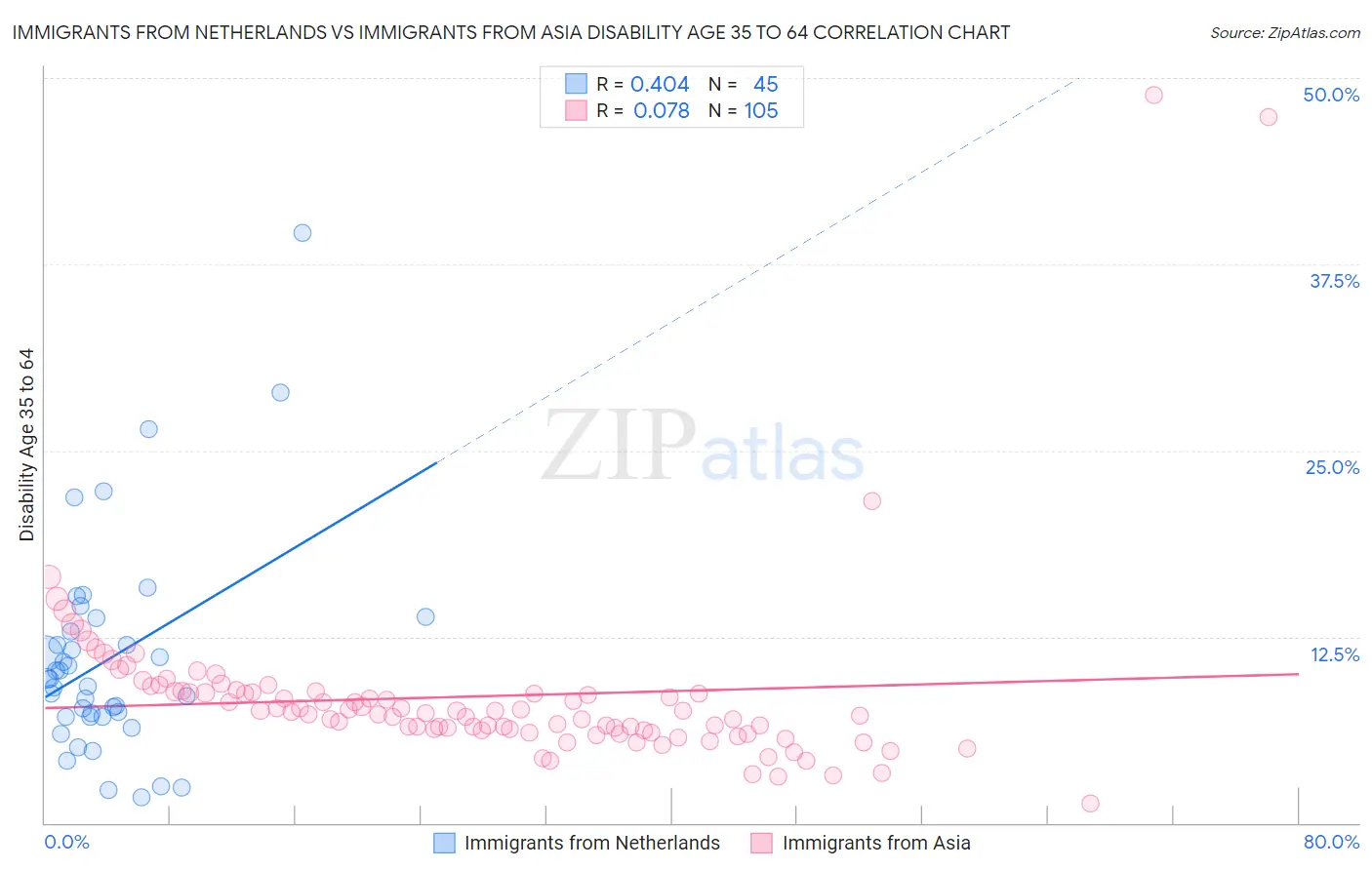 Immigrants from Netherlands vs Immigrants from Asia Disability Age 35 to 64