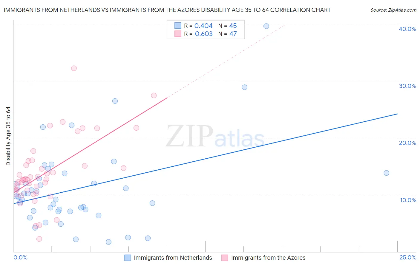 Immigrants from Netherlands vs Immigrants from the Azores Disability Age 35 to 64