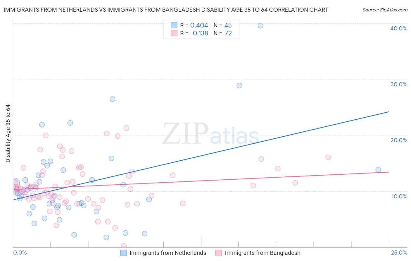 Immigrants from Netherlands vs Immigrants from Bangladesh Disability Age 35 to 64