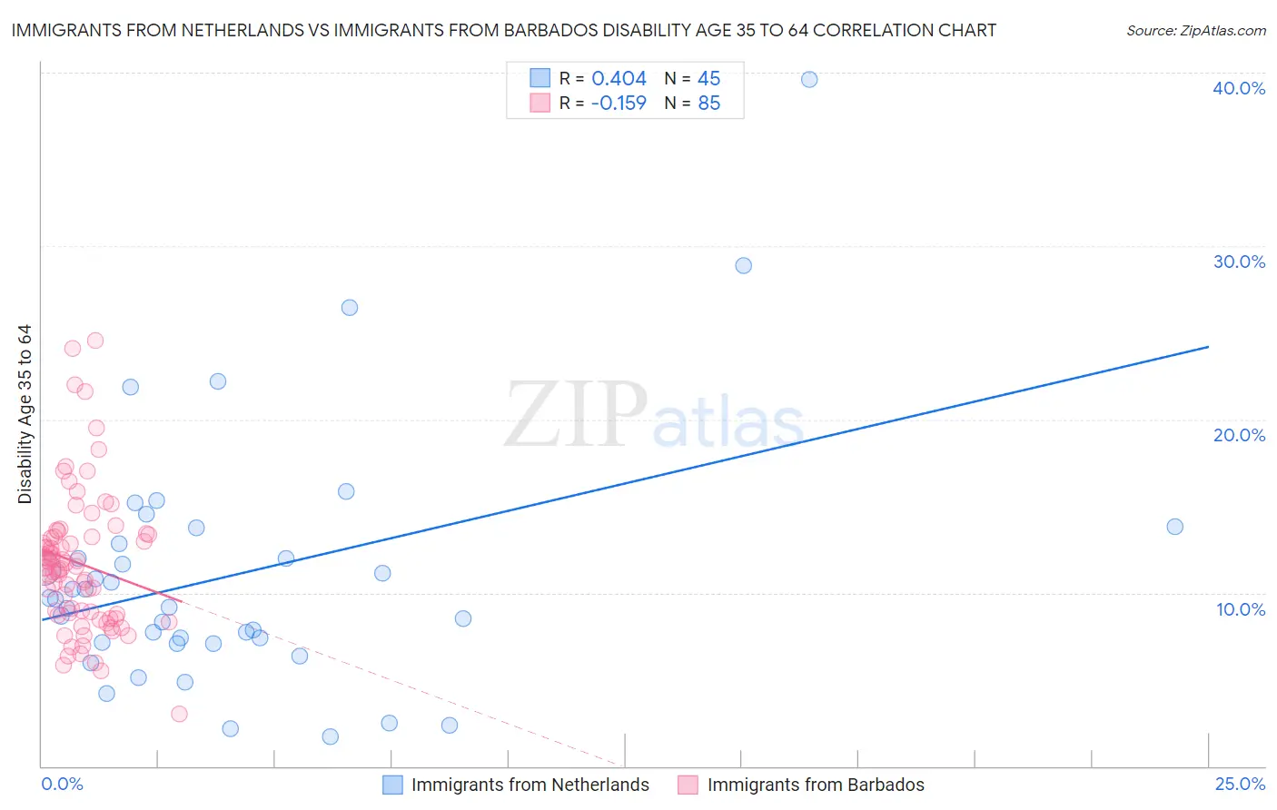Immigrants from Netherlands vs Immigrants from Barbados Disability Age 35 to 64