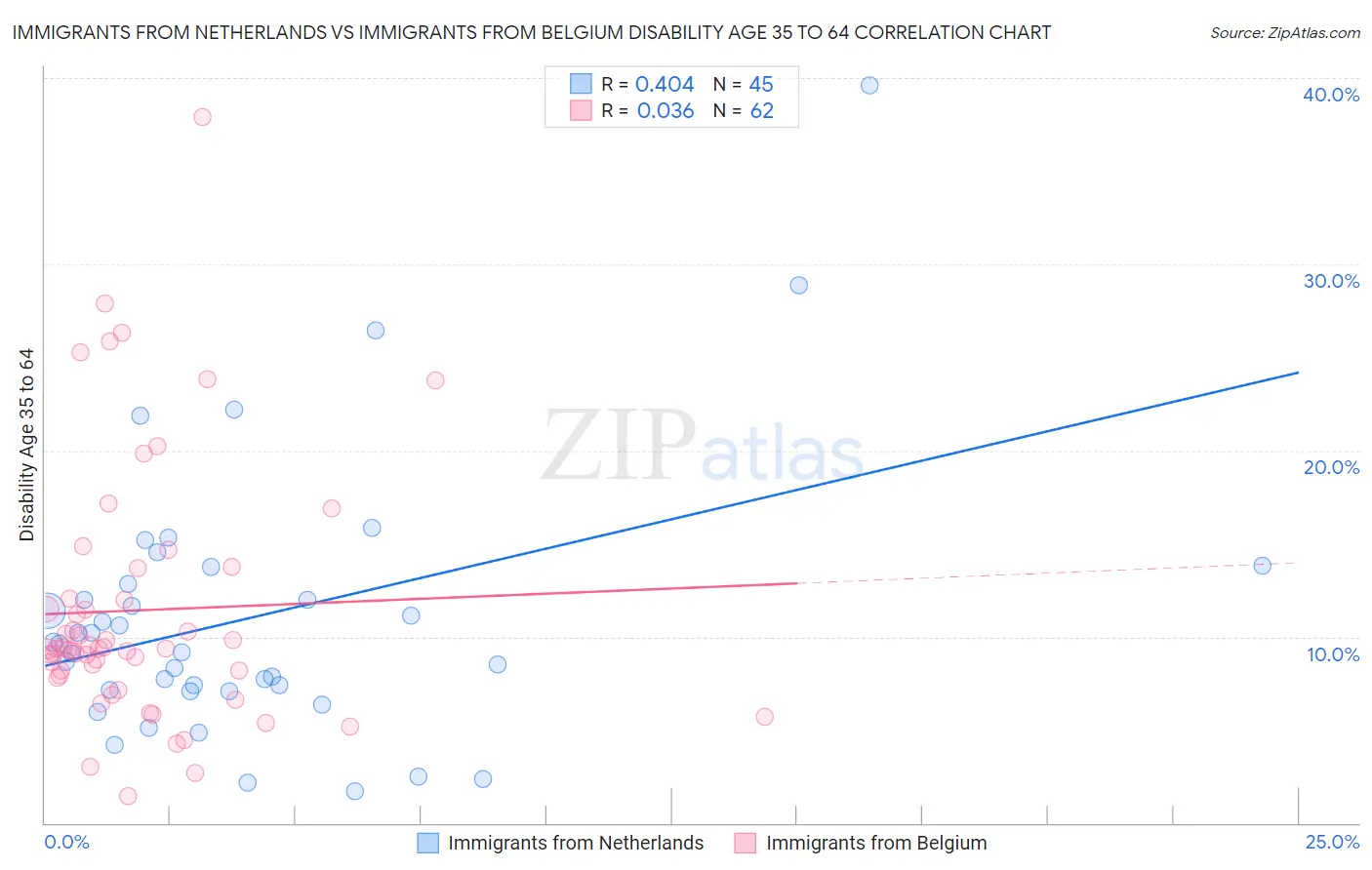 Immigrants from Netherlands vs Immigrants from Belgium Disability Age 35 to 64