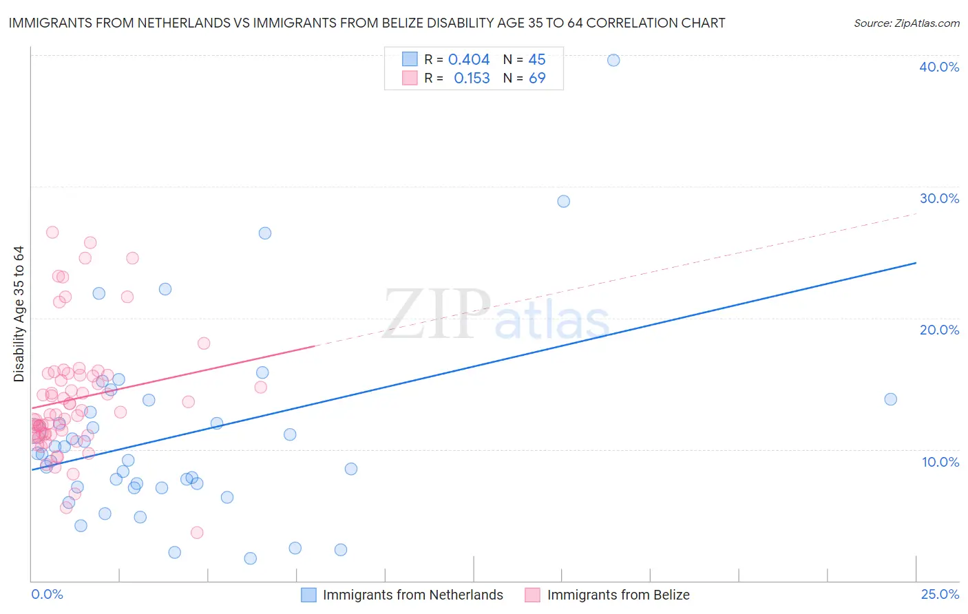 Immigrants from Netherlands vs Immigrants from Belize Disability Age 35 to 64