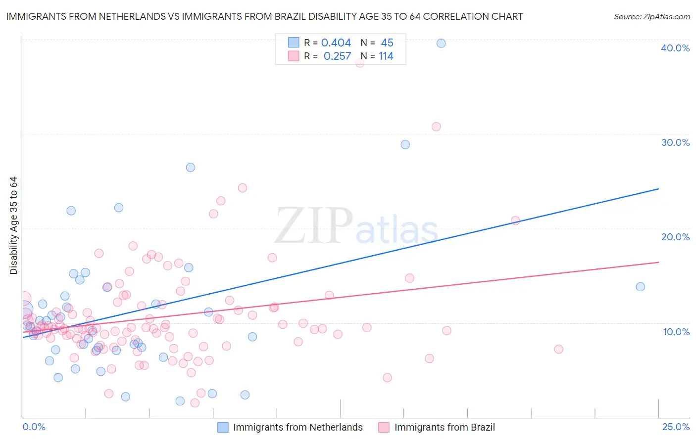 Immigrants from Netherlands vs Immigrants from Brazil Disability Age 35 to 64