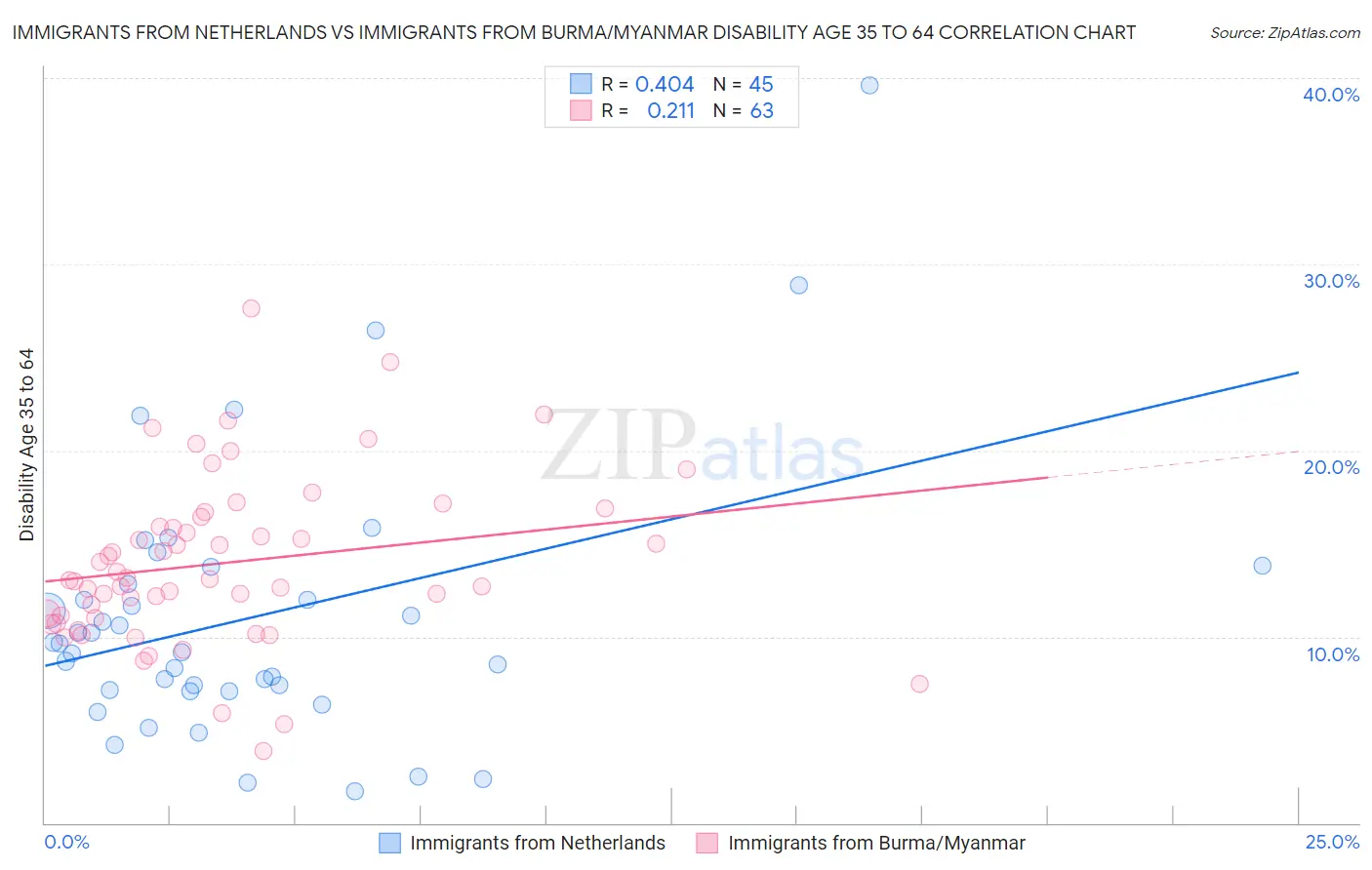 Immigrants from Netherlands vs Immigrants from Burma/Myanmar Disability Age 35 to 64