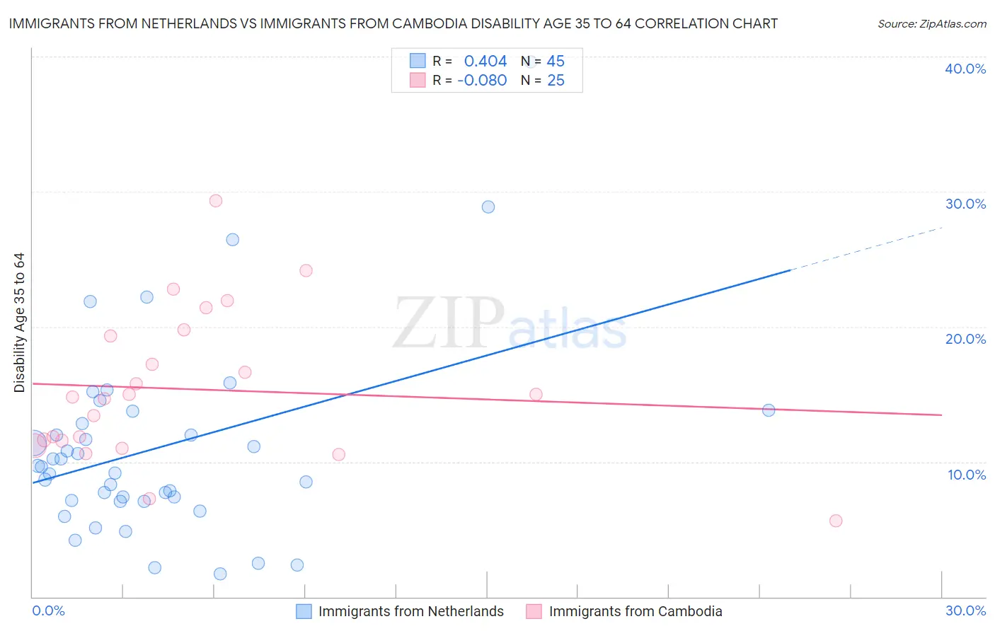 Immigrants from Netherlands vs Immigrants from Cambodia Disability Age 35 to 64