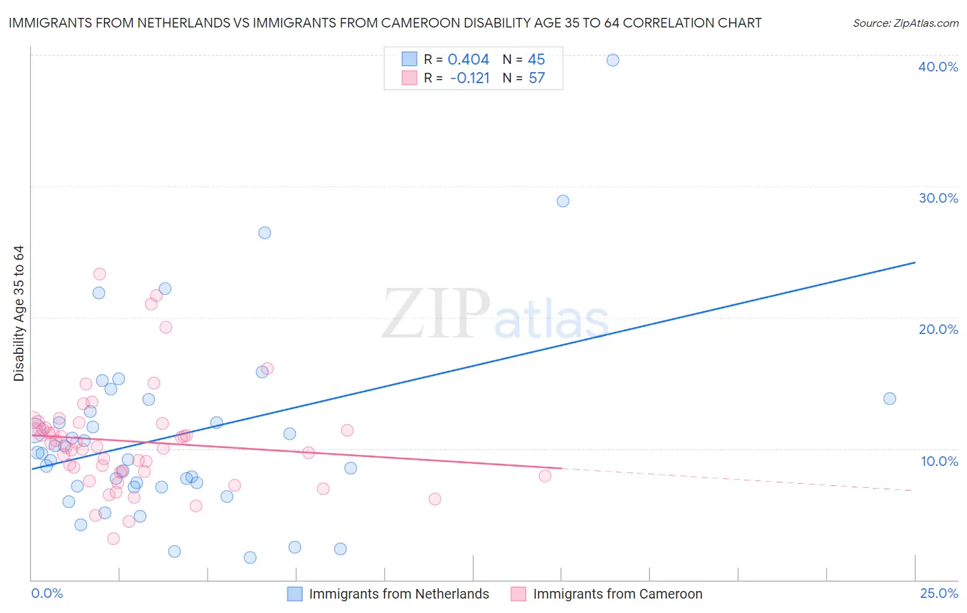 Immigrants from Netherlands vs Immigrants from Cameroon Disability Age 35 to 64