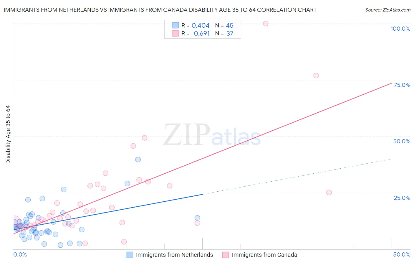 Immigrants from Netherlands vs Immigrants from Canada Disability Age 35 to 64