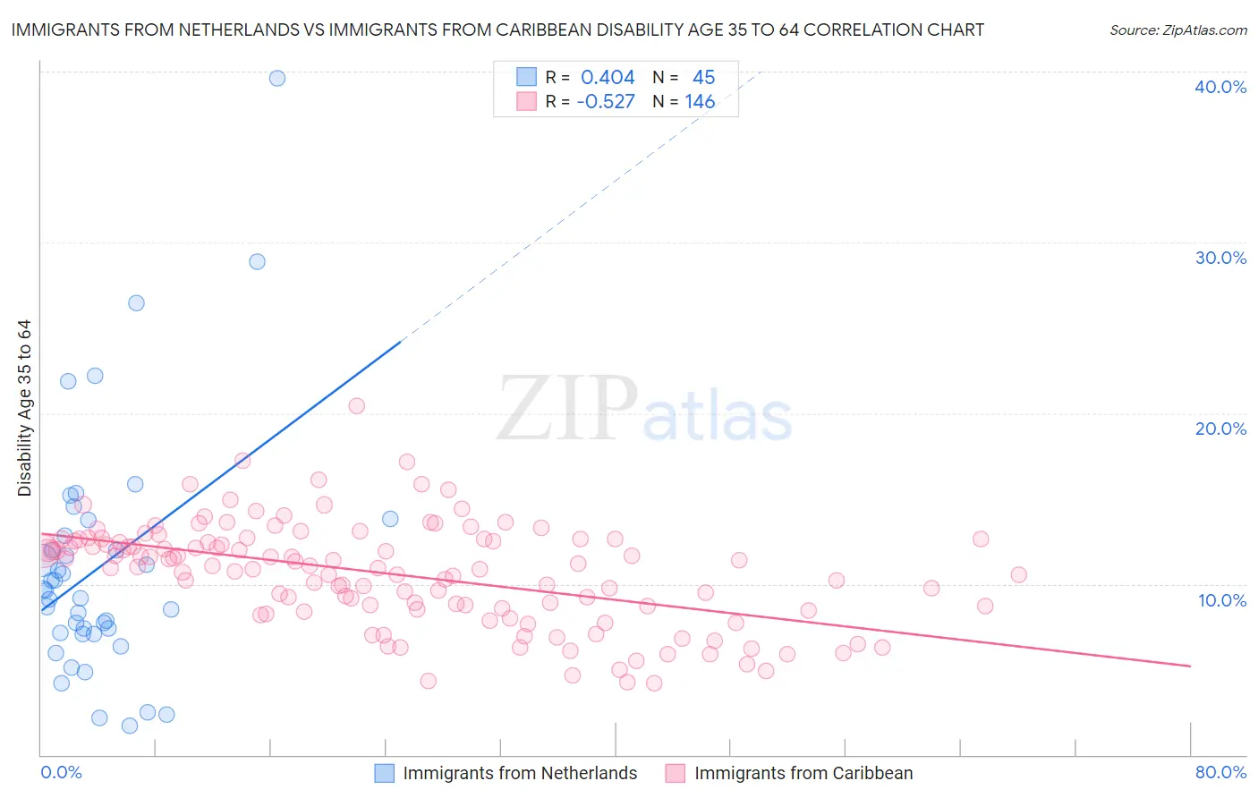 Immigrants from Netherlands vs Immigrants from Caribbean Disability Age 35 to 64