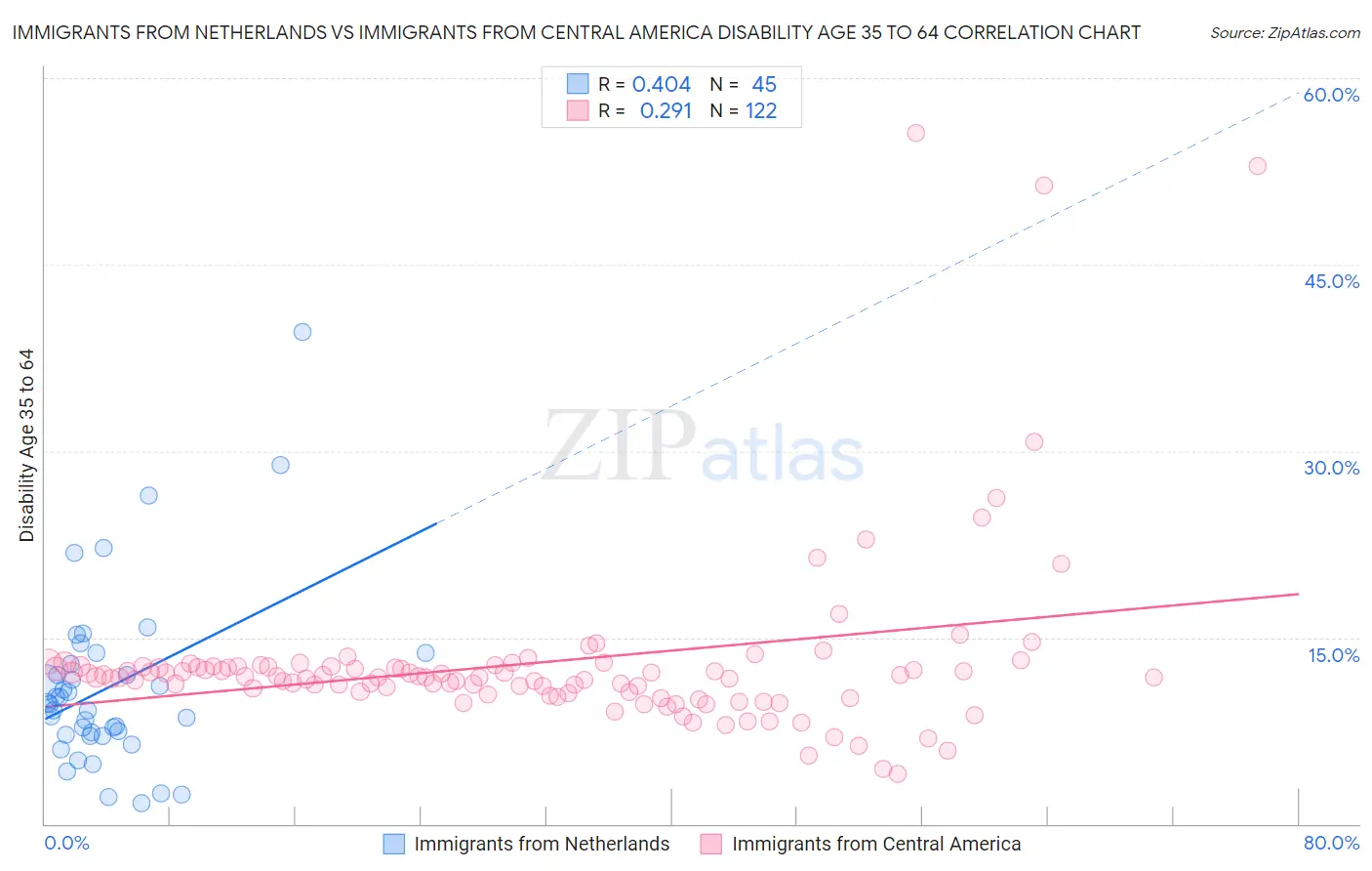 Immigrants from Netherlands vs Immigrants from Central America Disability Age 35 to 64