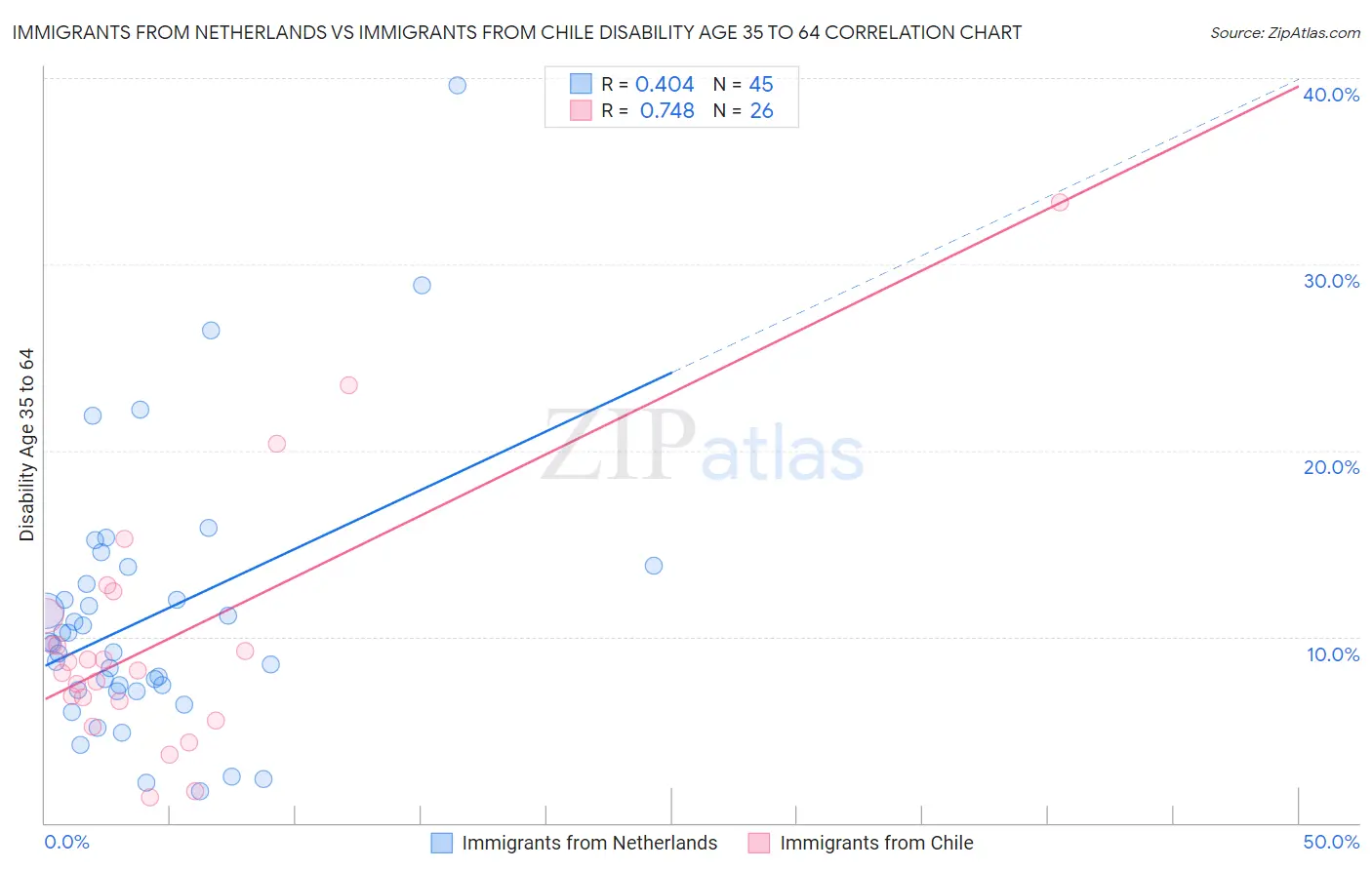 Immigrants from Netherlands vs Immigrants from Chile Disability Age 35 to 64