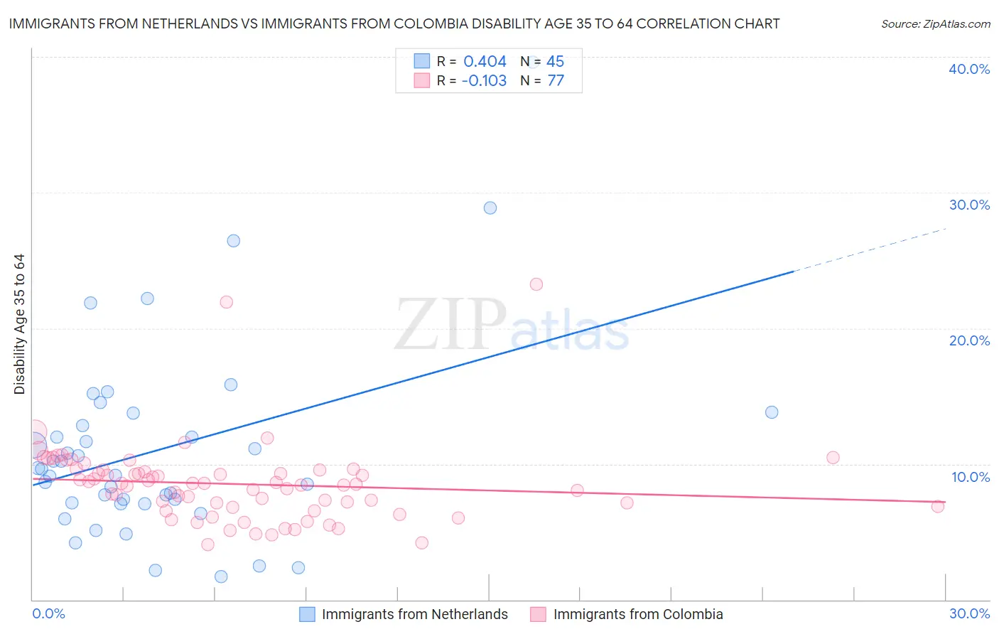 Immigrants from Netherlands vs Immigrants from Colombia Disability Age 35 to 64