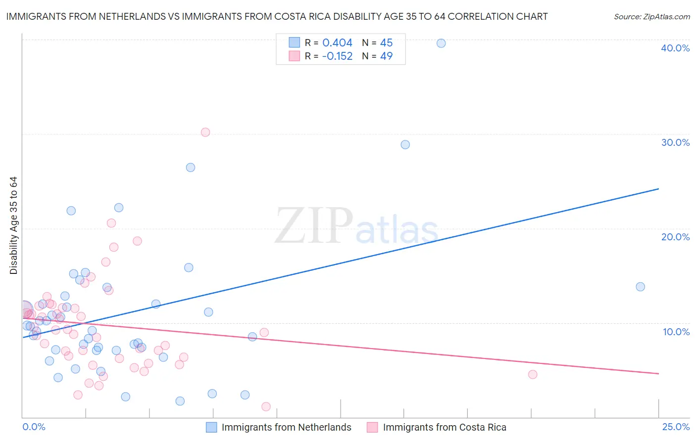Immigrants from Netherlands vs Immigrants from Costa Rica Disability Age 35 to 64