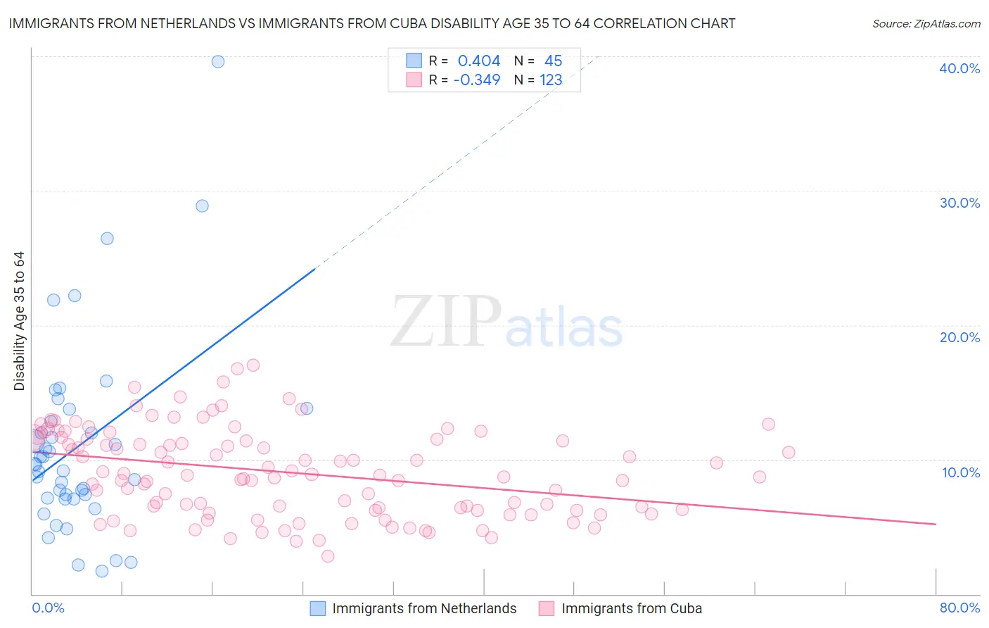 Immigrants from Netherlands vs Immigrants from Cuba Disability Age 35 to 64