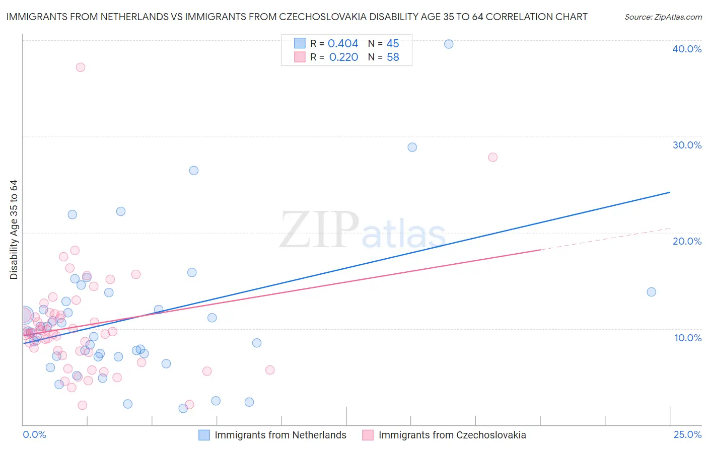 Immigrants from Netherlands vs Immigrants from Czechoslovakia Disability Age 35 to 64