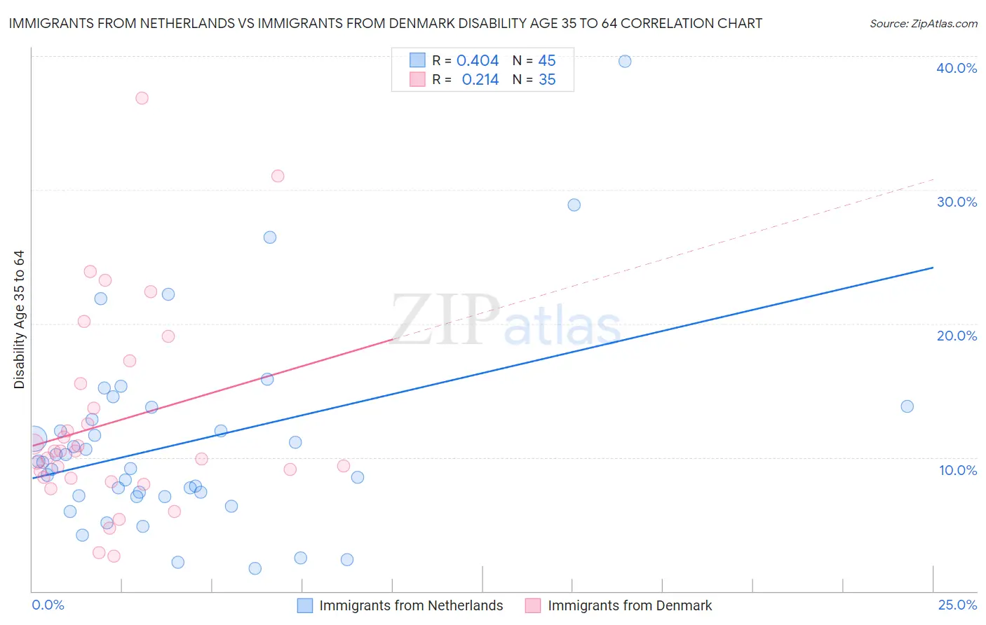 Immigrants from Netherlands vs Immigrants from Denmark Disability Age 35 to 64