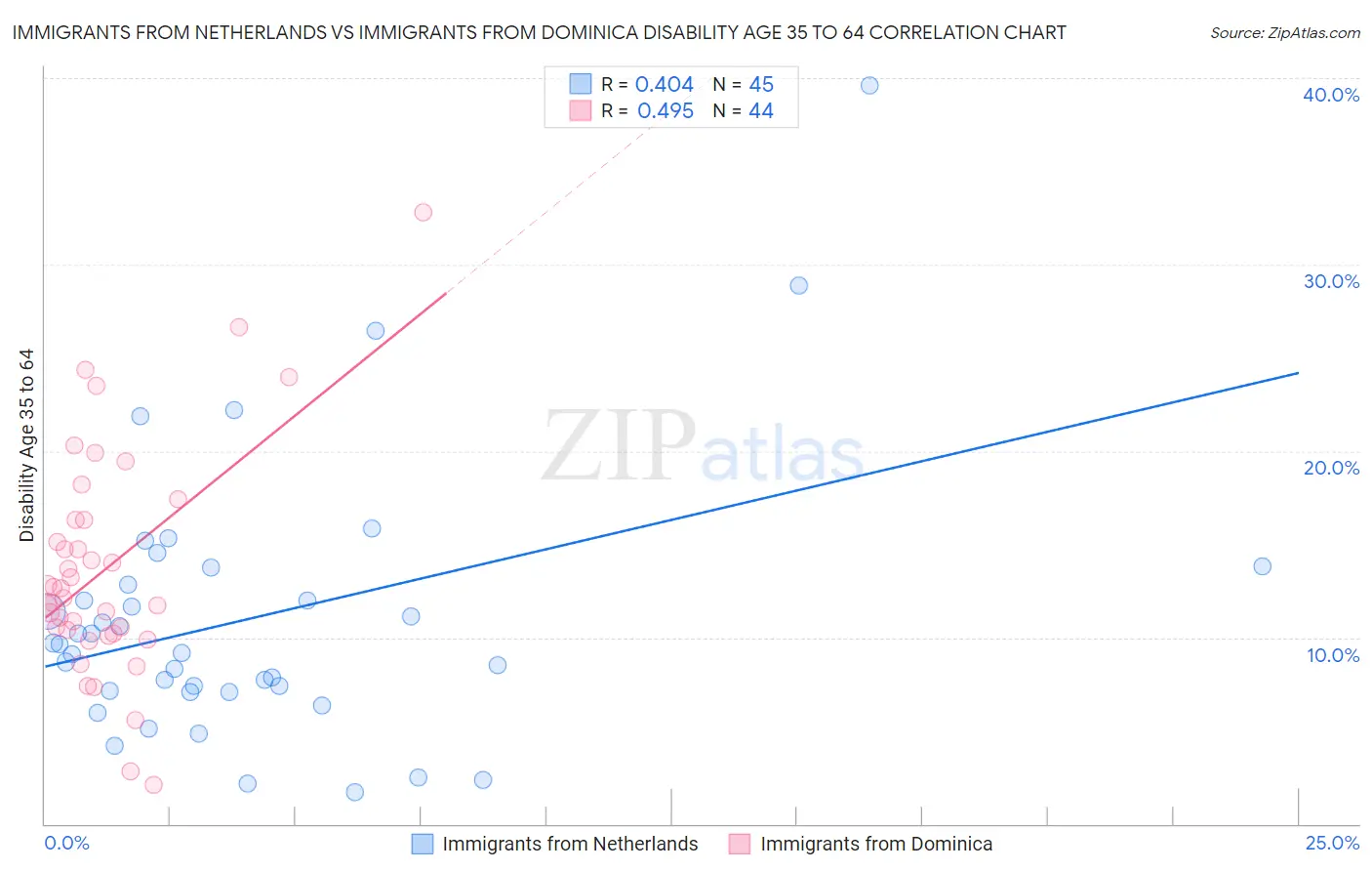 Immigrants from Netherlands vs Immigrants from Dominica Disability Age 35 to 64