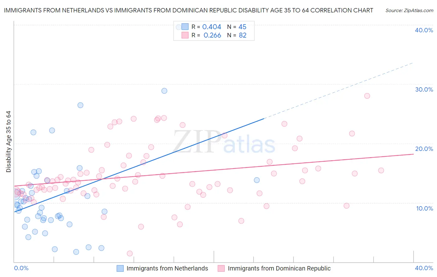 Immigrants from Netherlands vs Immigrants from Dominican Republic Disability Age 35 to 64