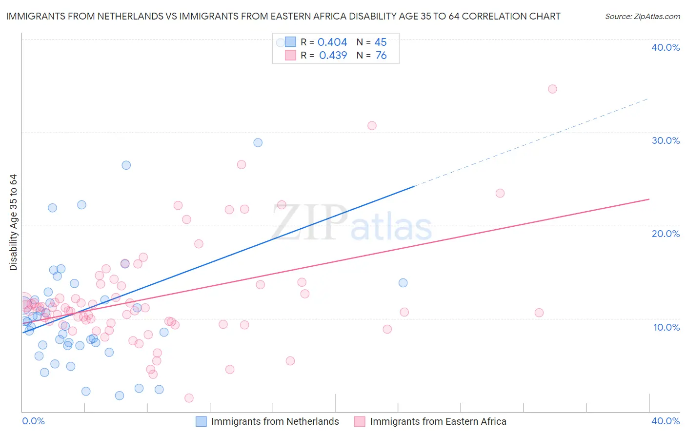 Immigrants from Netherlands vs Immigrants from Eastern Africa Disability Age 35 to 64